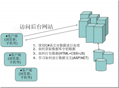 APP制作时如何实现与后端服务器的有效对接